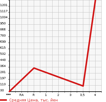 Аукционная статистика: График изменения цены SUBARU R1 2010 RJ1 в зависимости от аукционных оценок