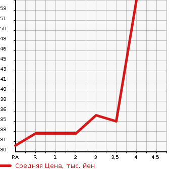 Аукционная статистика: График изменения цены SUBARU STELLA 2006 RN1 в зависимости от аукционных оценок