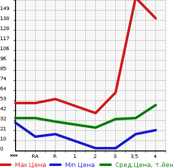 Аукционная статистика: График изменения цены SUBARU STELLA 2008 RN1 в зависимости от аукционных оценок