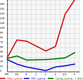 Аукционная статистика: График изменения цены SUBARU STELLA 2009 RN1 в зависимости от аукционных оценок