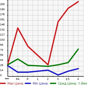 Аукционная статистика: График изменения цены SUBARU STELLA 2010 RN1 в зависимости от аукционных оценок