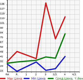 Аукционная статистика: График изменения цены SUBARU STELLA 2008 RN2 в зависимости от аукционных оценок