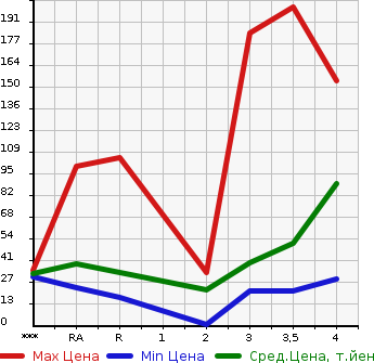 Аукционная статистика: График изменения цены SUBARU STELLA 2009 RN2 в зависимости от аукционных оценок