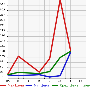 Аукционная статистика: График изменения цены SUBARU STELLA 2010 RN2 в зависимости от аукционных оценок