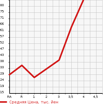 Аукционная статистика: График изменения цены SUBARU STELLA 2011 RN2 в зависимости от аукционных оценок