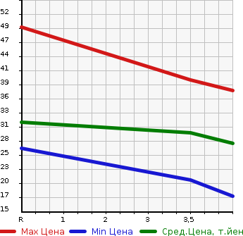 Аукционная статистика: График изменения цены SUBARU PLEO 2002 RV1 в зависимости от аукционных оценок