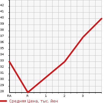 Аукционная статистика: График изменения цены SUBARU PLEO 2007 RV1 в зависимости от аукционных оценок
