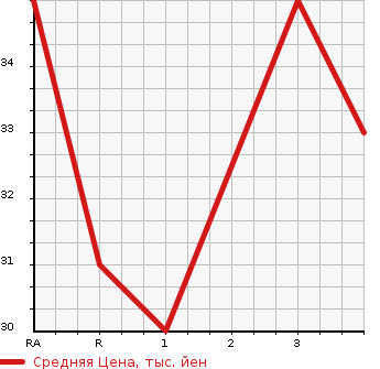 Аукционная статистика: График изменения цены SUBARU PLEO 2009 RV1 в зависимости от аукционных оценок