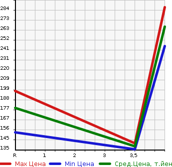 Аукционная статистика: График изменения цены SUBARU SAMBAR 2013 S201J в зависимости от аукционных оценок