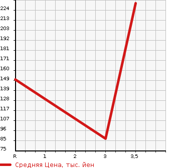Аукционная статистика: График изменения цены SUBARU SAMBAR TRUCK 2012 S201J в зависимости от аукционных оценок