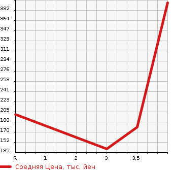 Аукционная статистика: График изменения цены SUBARU SAMBAR TRUCK 2014 S201J в зависимости от аукционных оценок