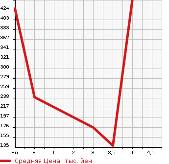 Аукционная статистика: График изменения цены SUBARU SAMBAR TRUCK 2012 S211J в зависимости от аукционных оценок