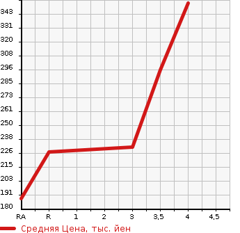 Аукционная статистика: График изменения цены SUBARU SAMBAR TRUCK 2014 S211J в зависимости от аукционных оценок