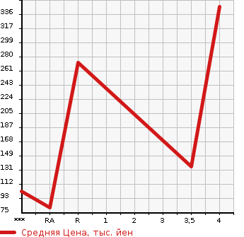Аукционная статистика: График изменения цены SUBARU SAMBAR 2014 S321B в зависимости от аукционных оценок
