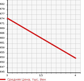 Аукционная статистика: График изменения цены SUBARU SAMBAR 2020 S321B в зависимости от аукционных оценок