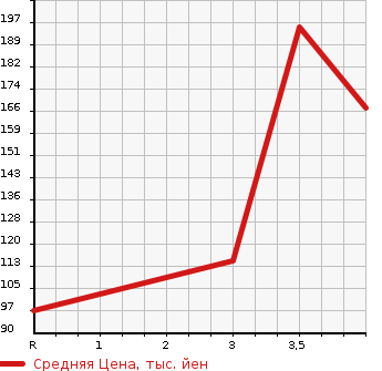 Аукционная статистика: График изменения цены SUBARU SAMBAR VAN 2012 S321B в зависимости от аукционных оценок
