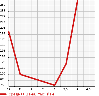 Аукционная статистика: График изменения цены SUBARU SAMBAR VAN 2013 S321B в зависимости от аукционных оценок