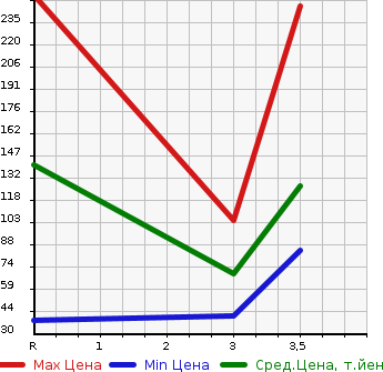 Аукционная статистика: График изменения цены SUBARU DIAS WAGON 2011 S321N в зависимости от аукционных оценок