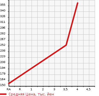 Аукционная статистика: График изменения цены SUBARU DIAS WAGON 2012 S321N в зависимости от аукционных оценок