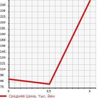 Аукционная статистика: График изменения цены SUBARU DIAS WAGON 2013 S321N в зависимости от аукционных оценок