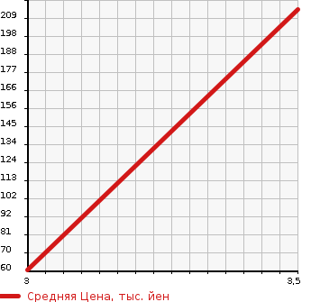 Аукционная статистика: График изменения цены SUBARU SAMBAR 2015 S331B в зависимости от аукционных оценок