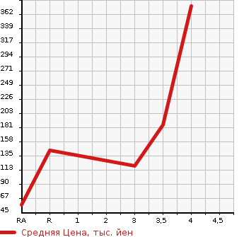 Аукционная статистика: График изменения цены SUBARU SAMBAR VAN 2013 S331B в зависимости от аукционных оценок