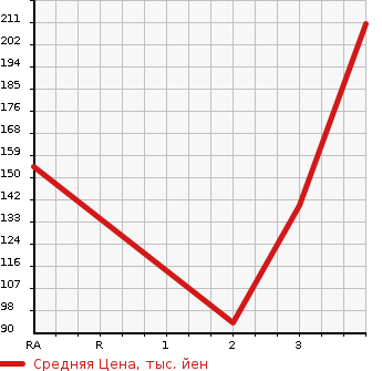 Аукционная статистика: График изменения цены SUBARU SAMBAR DIAS 2011 S331N в зависимости от аукционных оценок