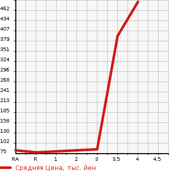 Аукционная статистика: График изменения цены SUBARU SAMBAR DIAS 2013 S331N в зависимости от аукционных оценок