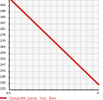 Аукционная статистика: График изменения цены SUBARU DIAS WAGON 2009 S331N в зависимости от аукционных оценок