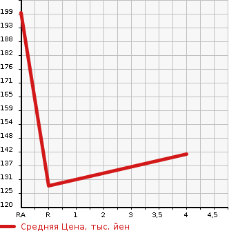 Аукционная статистика: График изменения цены SUBARU DIAS WAGON 2010 S331N в зависимости от аукционных оценок