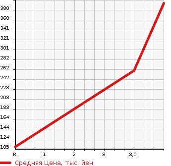 Аукционная статистика: График изменения цены SUBARU DIAS WAGON 2013 S331N в зависимости от аукционных оценок