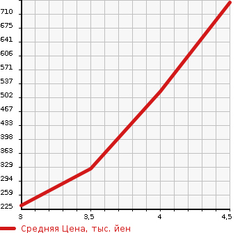 Аукционная статистика: График изменения цены SUBARU SAMBAR 2015 S510J в зависимости от аукционных оценок