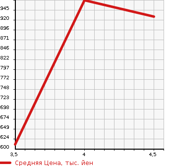 Аукционная статистика: График изменения цены SUBARU SAMBAR 2020 S510J в зависимости от аукционных оценок