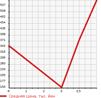Аукционная статистика: График изменения цены SUBARU SAMBAR TRUCK 2014 S510J в зависимости от аукционных оценок