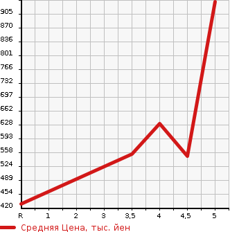 Аукционная статистика: График изменения цены SUBARU SAMBAR TRUCK 2018 S510J в зависимости от аукционных оценок