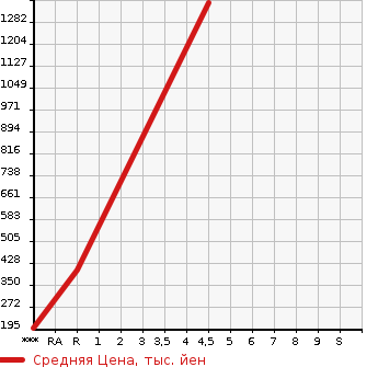Аукционная статистика: График изменения цены SUBARU SAMBAR VAN 2022 S710B в зависимости от аукционных оценок