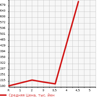 Аукционная статистика: График изменения цены SUBARU FORESTER 2000 SF5 в зависимости от аукционных оценок