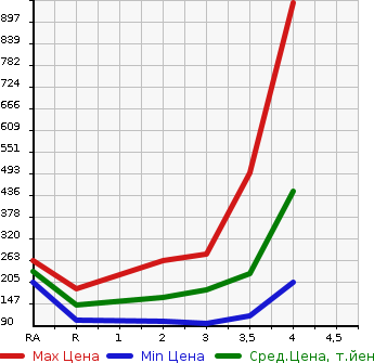 Аукционная статистика: График изменения цены SUBARU FORESTER 2001 SF5 в зависимости от аукционных оценок