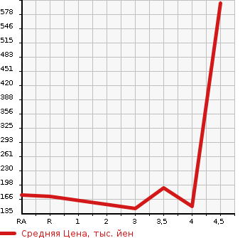 Аукционная статистика: График изменения цены SUBARU FORESTER 2002 SG5 в зависимости от аукционных оценок