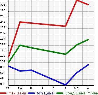 Аукционная статистика: График изменения цены SUBARU FORESTER 2003 SG5 в зависимости от аукционных оценок