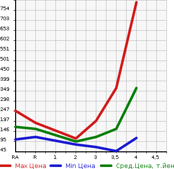 Аукционная статистика: График изменения цены SUBARU FORESTER 2004 SG5 в зависимости от аукционных оценок