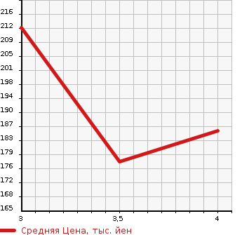 Аукционная статистика: График изменения цены SUBARU FORESTER 2008 SG5 в зависимости от аукционных оценок
