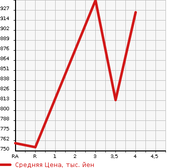Аукционная статистика: График изменения цены SUBARU FORESTER 2004 SG9 в зависимости от аукционных оценок