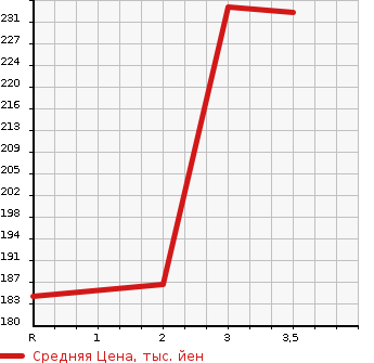 Аукционная статистика: График изменения цены SUBARU FORESTER 2007 SH5 в зависимости от аукционных оценок