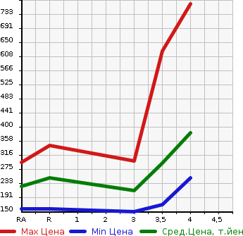 Аукционная статистика: График изменения цены SUBARU FORESTER 2011 SH5 в зависимости от аукционных оценок