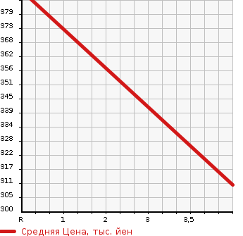 Аукционная статистика: График изменения цены SUBARU FORESTER 2010 SH9 в зависимости от аукционных оценок