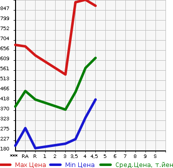 Аукционная статистика: График изменения цены SUBARU FORESTER 2014 SJ5 в зависимости от аукционных оценок