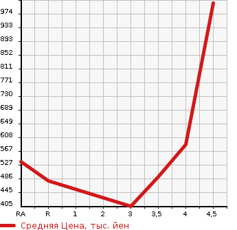 Аукционная статистика: График изменения цены SUBARU FORESTER 2012 SJG в зависимости от аукционных оценок
