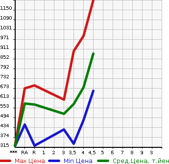Аукционная статистика: График изменения цены SUBARU FORESTER 2014 SJG в зависимости от аукционных оценок