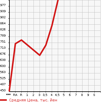 Аукционная статистика: График изменения цены SUBARU FORESTER 2015 SJG в зависимости от аукционных оценок